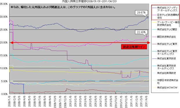 放送局（マスコミ）外国人持株比率の推移