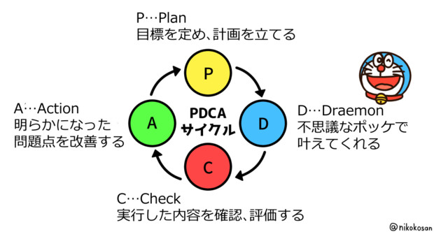 未来の世界のPDCA