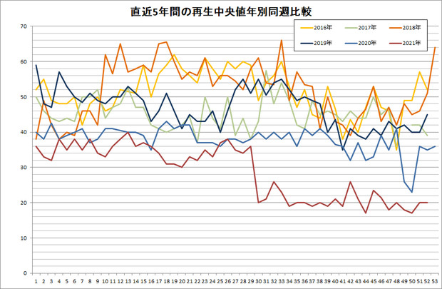 歌ってみたタグ付き動画の週間初動再生中央値直近6年間年別同週比較 21年12月第4週時点 週刊歌らん作者 さんのイラスト ニコニコ静画 イラスト