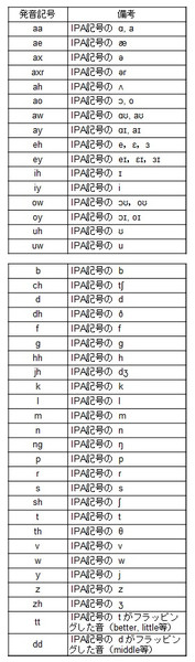CeVIO AIの英語発音表