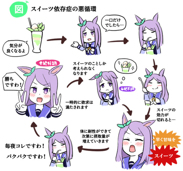 薬物依存の悪循環とは (ヤクブツイゾンノアクジュンカンとは) [単語記事] ニコニコ大百科