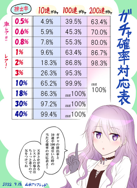 ガチャ確率対応表 山本アリフレッド さんのイラスト ニコニコ静画 イラスト