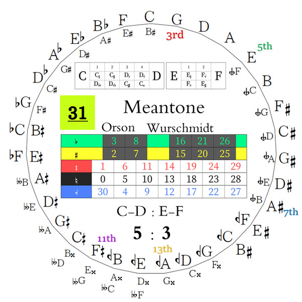 31平均律とは (サンジュウイチヘイキンリツとは) [単語記事] ニコニコ大百科