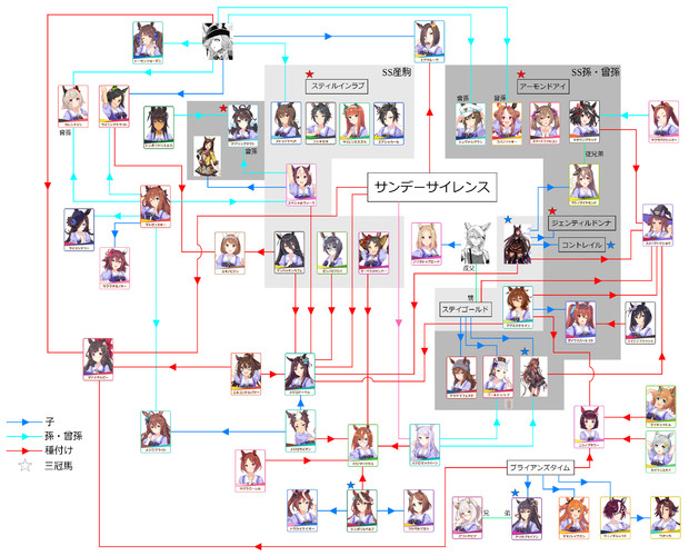 ウマ娘　血縁相関図（SS起点）ver.2