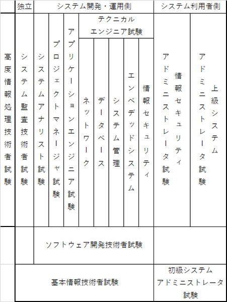 昔（2001年～2008年）の情報処理技術者試験の試験区分一覧