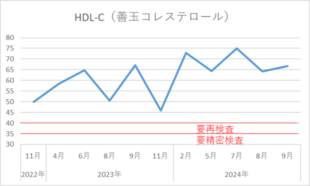 俺の善玉コレステロールの推移【安倍晋三@基本情報技術者試験合格者】