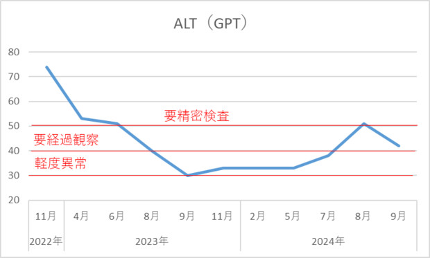 俺のALT（GPT）の推移【安倍晋三@基本情報技術者試験合格者】
