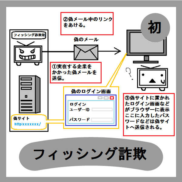 フィッシング詐欺