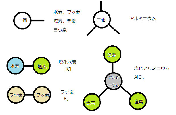 価数の簡単な説明