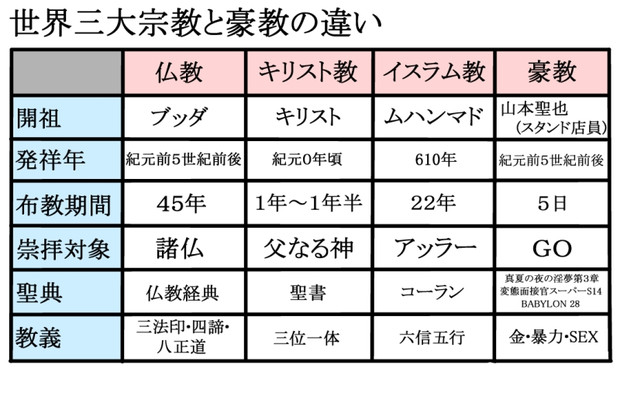 世界三大宗教と豪教の違い