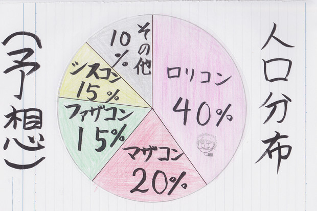 世の中の人口分布（予想）