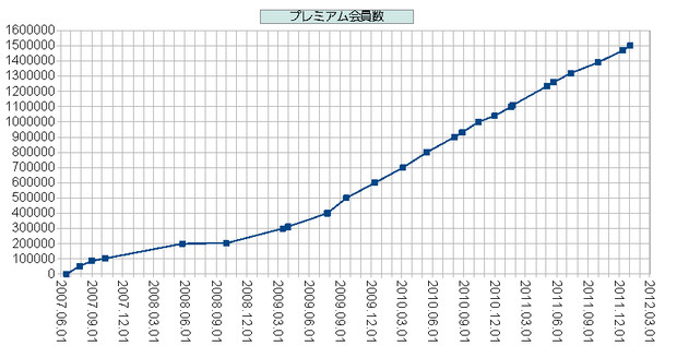 プレミアム会員数の推移