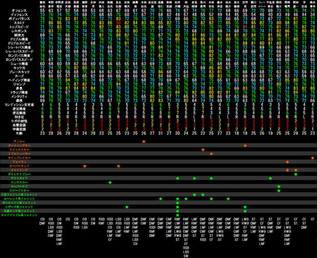（ウイイレ）日本人選手　能力値データ