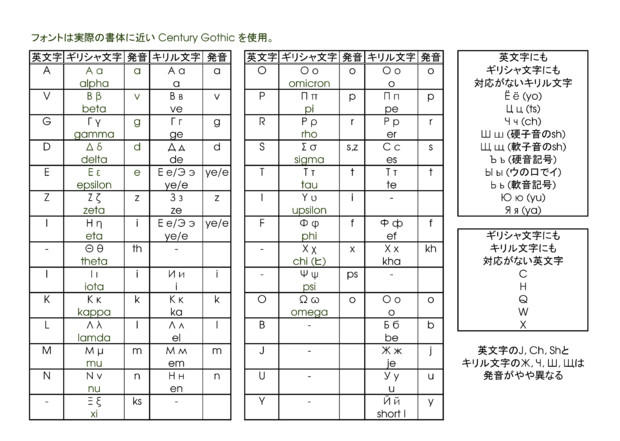 英文字・ギリシャ文字・キリル文字対応表