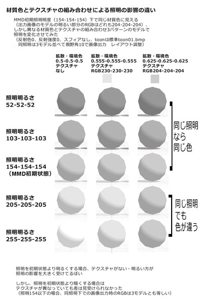 Mmd 材質色 テクスチャの組み合わせによる照明の影響の違いとか ちょっと検証不十分ぽい オヨヨ さんのイラスト ニコニコ静画 イラスト