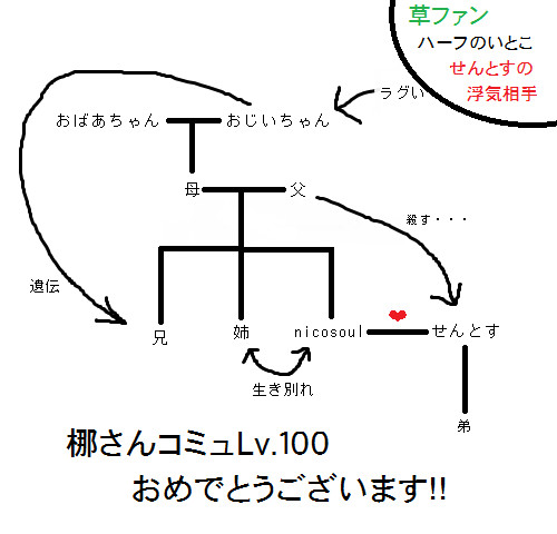 nicosoul家系図