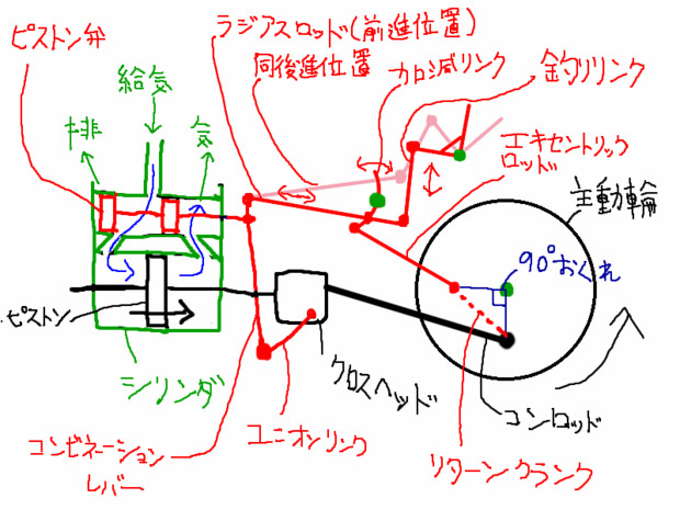 ワルシャート式弁装置について説明してみようとしたの図