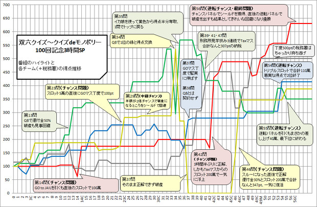 双六クイズ～クイズdeモノポリー　100回記念3時間SP　得点推移グラフ