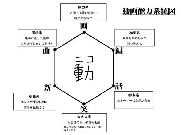 動画能力系統図 とたけけ さんのイラスト ニコニコ静画 イラスト