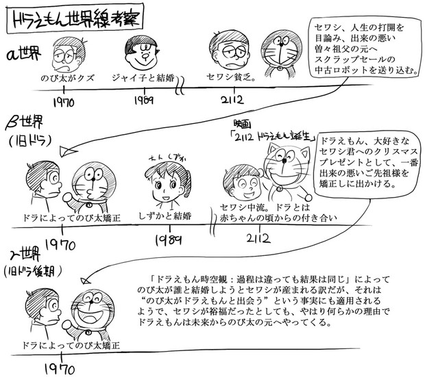 ドラえもん世界線考察