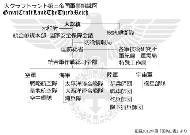 大クラフトラント第三帝国 軍組織図暫定版 Nico さんのイラスト ニコニコ静画 イラスト