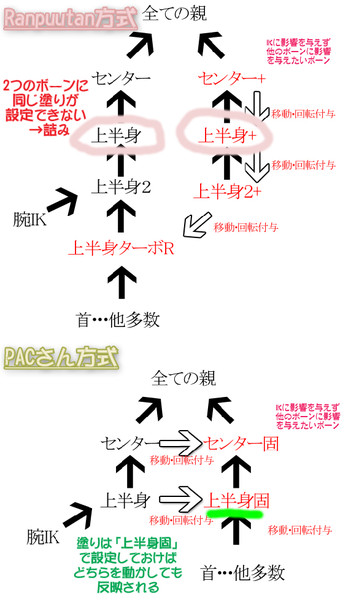 【MMD】腕IKを動かすセンターと動かさないｒｙ 塗り問題の解決