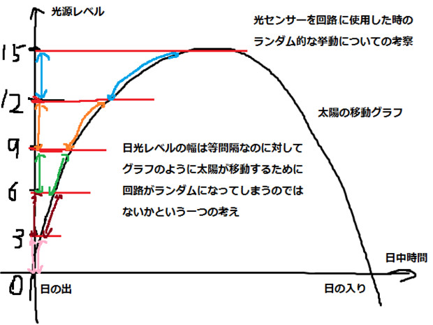 【Minecraft】光センサーの回路レベルをグラフにした場合の簡単な考え方