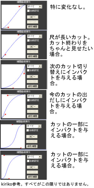 Mmdカメラの補完曲線参考 Kiriko さんのイラスト ニコニコ静画 イラスト