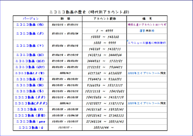 ニコニコ動画の歴史 バージョン別アカウントid アオレン さんのイラスト ニコニコ静画 イラスト