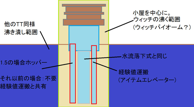 Minecraftでのウィッチttの構造図解 超大雑把 ニコニコ静画 イラスト
