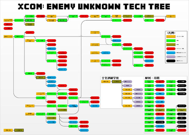 XCOM: Enemy Unknown 全技術ツリー