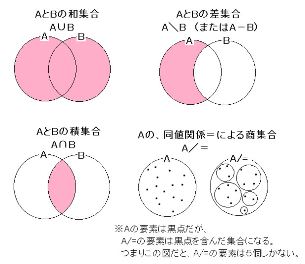 和集合、差集合、積集合、商集合