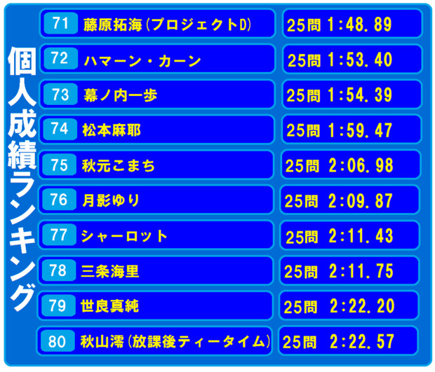 ã‚ªãƒ¼ãƒ«ã‚¹ã‚¿ãƒ¼æ„Ÿè¬ç¥­ã®ãƒ©ãƒ³ã‚­ãƒ³ã‚° 80ä½ 71ä½ ã‚­ãƒ³ã‚±ãƒ‰ã‚¥ ãƒŠã‚¦ ã•ã‚