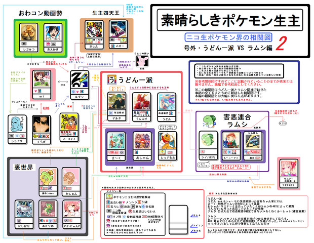 素晴らしきポケモン生主相関図号外 うどん一派vsラムシ編2 素晴らしきポケモン生主 さんのイラスト ニコニコ静画 イラスト