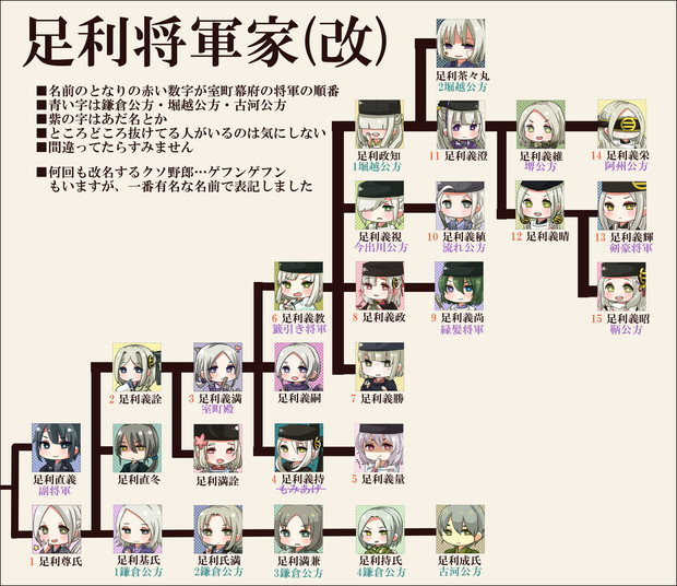 【歴史創作】足利将軍家系図