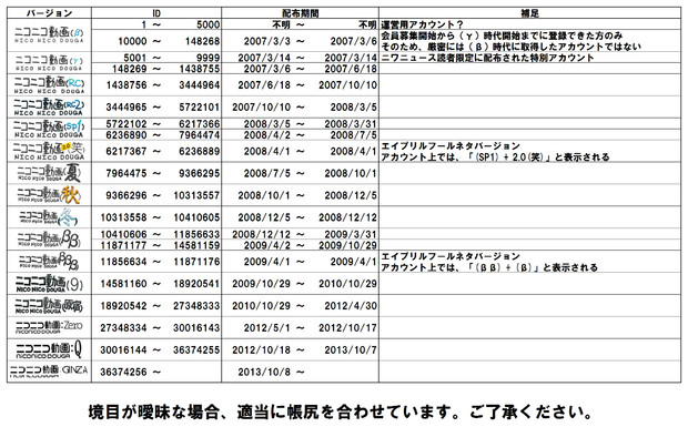 アカウントidで振り返ってみるニコニコ動画の歴史 仮 Ginza Gumkarm さんのイラスト ニコニコ静画 イラスト