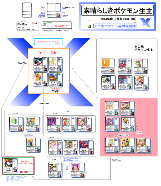 ポケモン 素晴らしきポケモン生主相関図第8 1版 生主相関図x 素晴らしきポケモン生主 さんのイラスト ニコニコ静画 イラスト