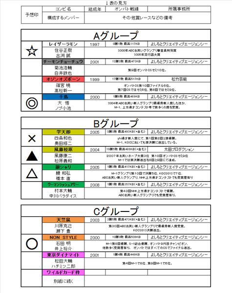 THE MANZAI2013決勝進出者を競馬新聞っぽくしてみた