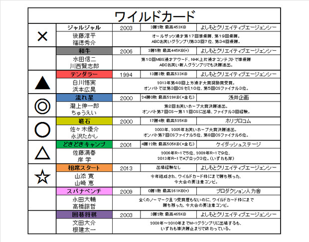 THE MANZAI2013ワイルドカード枠を競馬新聞っぽくしてみた