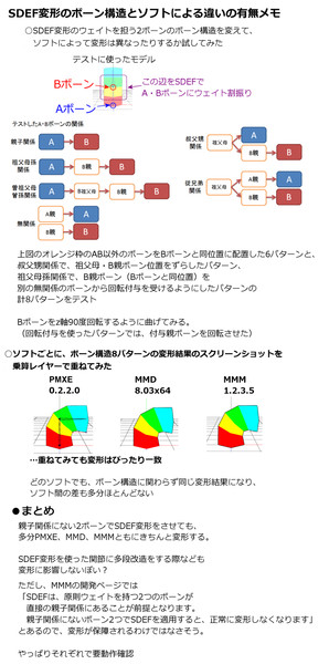 【MMD/MMM】SDEF変形のボーン構造とソフトによる違いの有無メモ