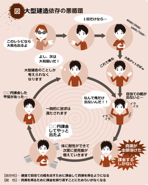 大型建造依存の悪循環