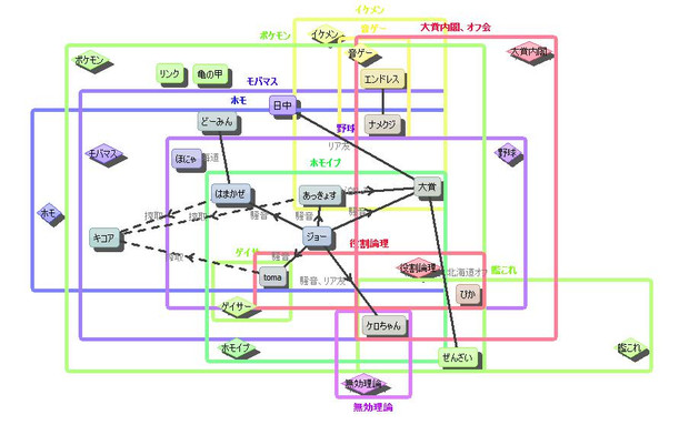 ニコ生ポケモン民相関図 Ver 大賞一派 はまかぜ さんのイラスト ニコニコ静画 イラスト