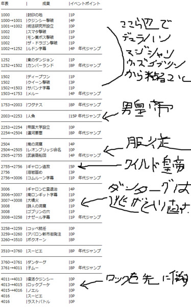 4000年かけてフルコンプを目指したチャート