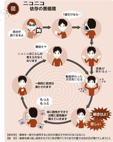 ニコニコ依存の悪循環