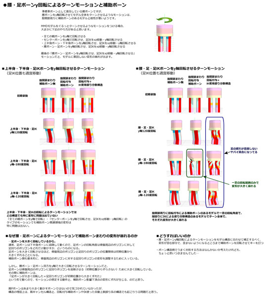 【MMD】腰・足ボーンy軸回転によるターンモーションと補助ボーン