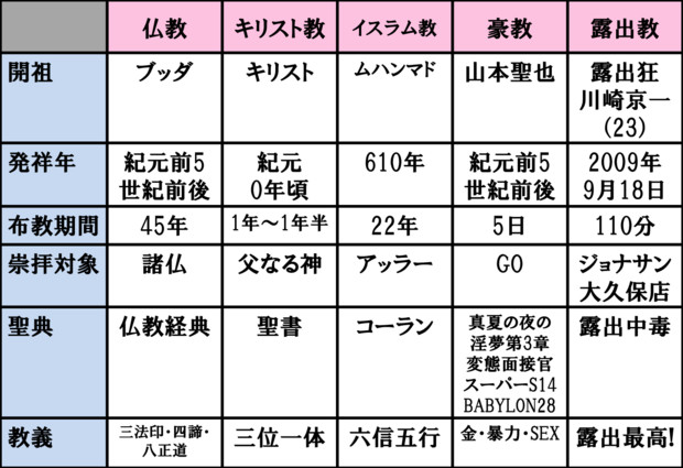 世界三大宗教と露出教の違い