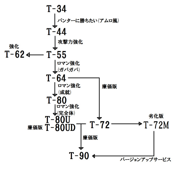 【T-72神教】神々の家系図？・修正版