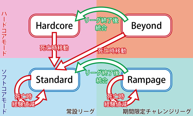 Path Of Exile リーグ間のキャラクター移動早見表 びいどろやんま さんのイラスト ニコニコ静画 イラスト