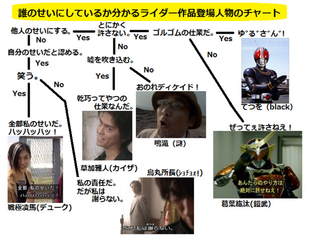 誰のせいにしているかよくわかるライダー作品登場人物チャート