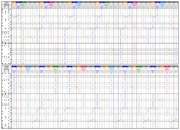 相鉄の追い抜き分単位JR・東急線直通日中時刻表
